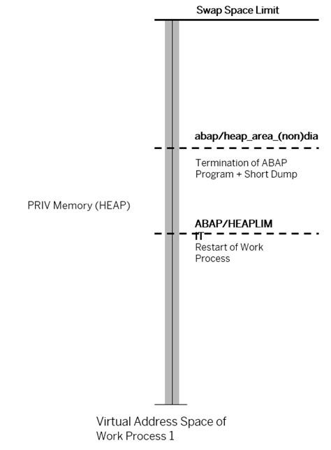 abap/heap_area_nondia|SAP Help Portal .
